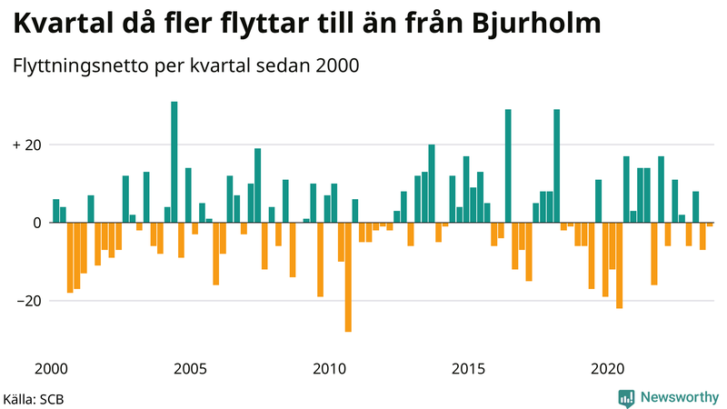 Flyttnetto per kvartal sedan 2000 i Bjurholm