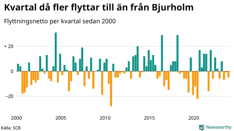 Flyttnetto per kvartal sedan 2000 i Bjurholm
