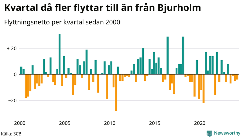 Flyttnetto per kvartal sedan 2000 i Bjurholm