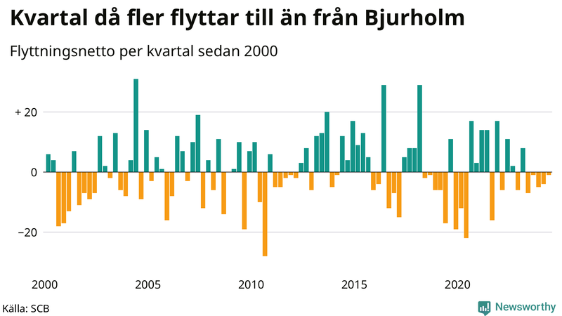 Flyttnetto per kvartal sedan 2000 i Bjurholm
