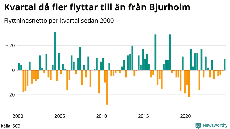 Flyttnetto per kvartal sedan 2000 i Bjurholm
