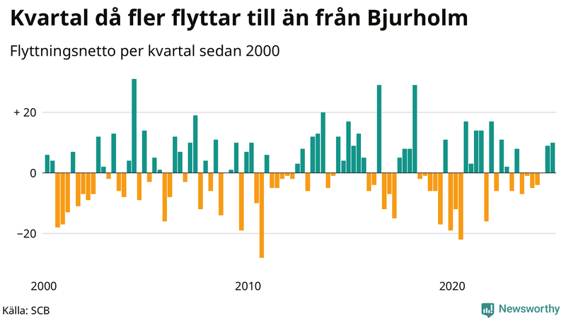 Flyttnetto per kvartal sedan 2000 i Bjurholm