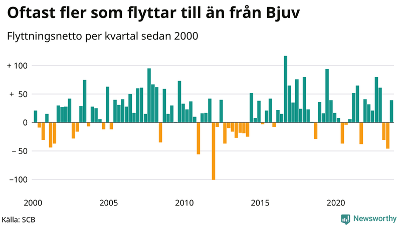 Flyttnetto per kvartal sedan 2000 i Bjuv