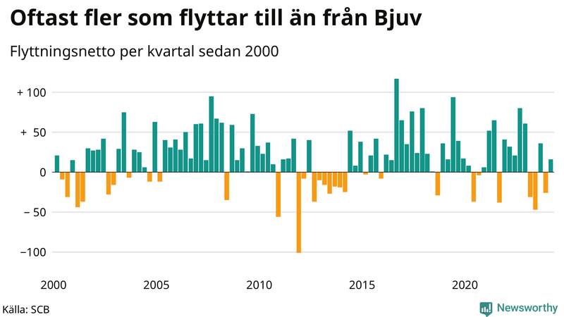 Flyttnetto per kvartal sedan 2000 i Bjuv