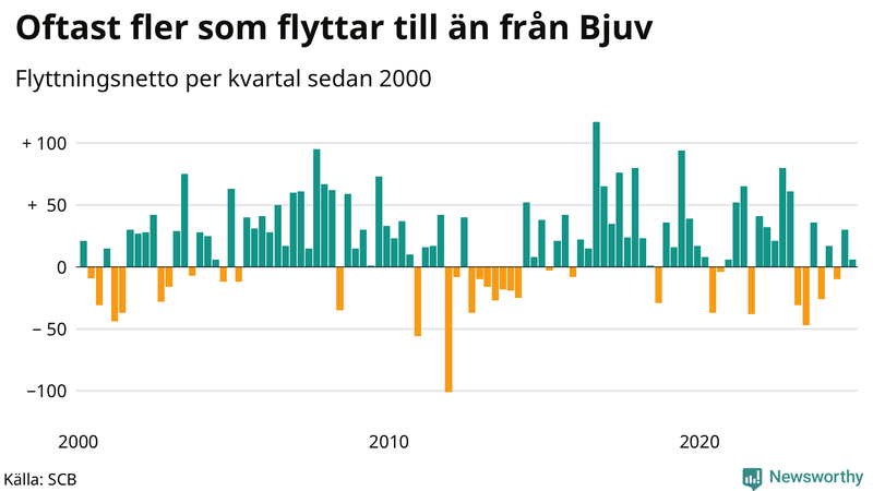Flyttnetto per kvartal sedan 2000 i Bjuv