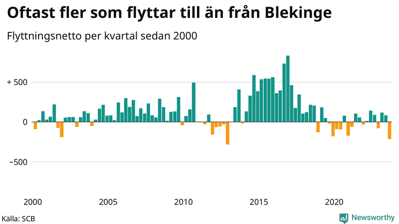 Flyttnetto per kvartal sedan 2000 i Blekinge