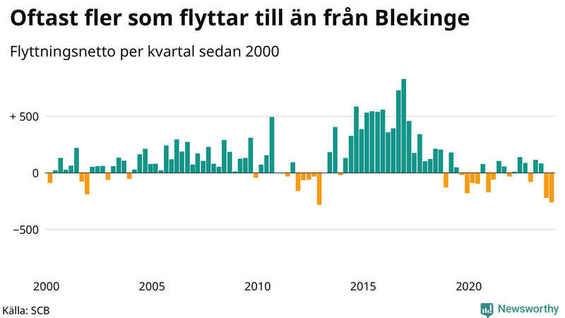 Flyttnetto per kvartal sedan 2000 i Blekinge