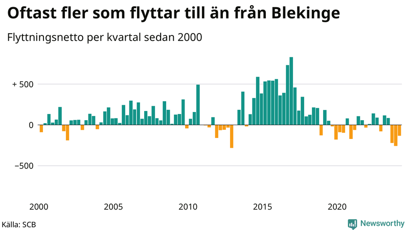 Flyttnetto per kvartal sedan 2000 i Blekinge