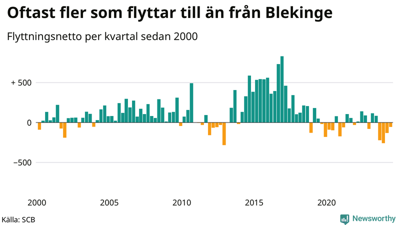 Flyttnetto per kvartal sedan 2000 i Blekinge