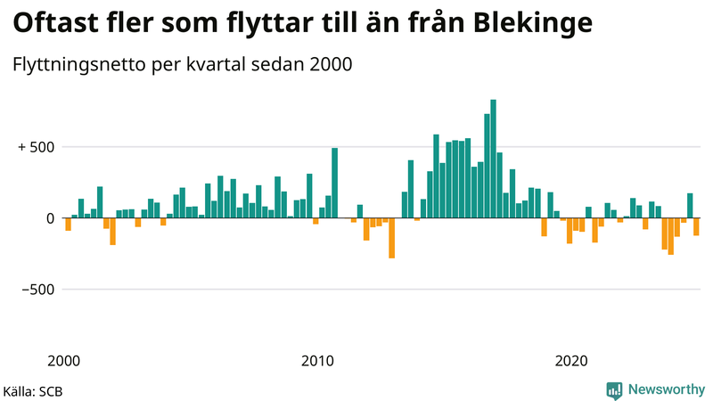 Flyttnetto per kvartal sedan 2000 i Blekinge