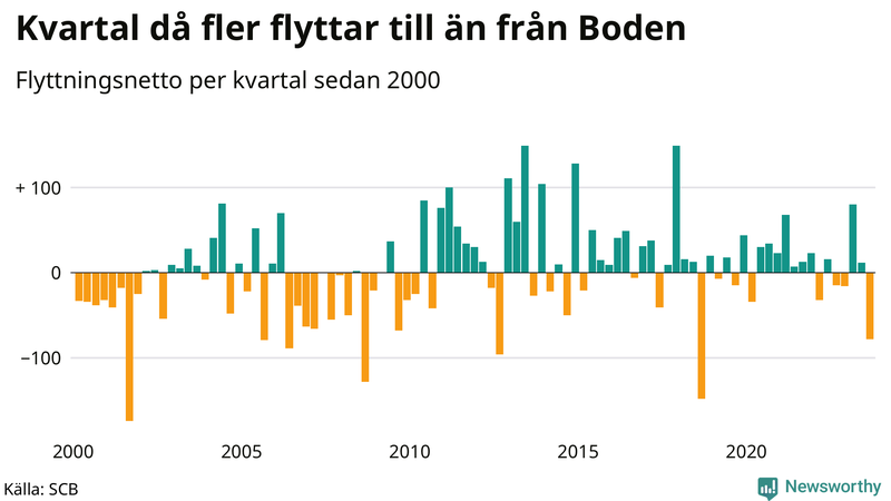 Flyttnetto per kvartal sedan 2000 i Boden