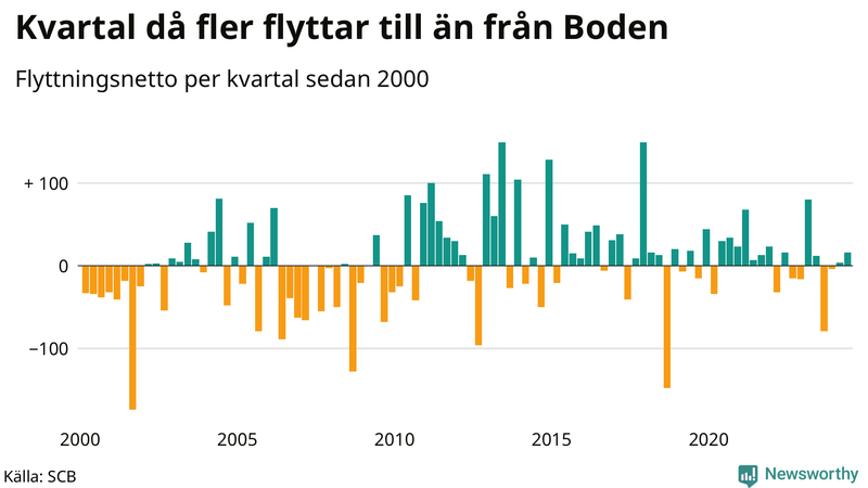Flyttnetto per kvartal sedan 2000 i Boden
