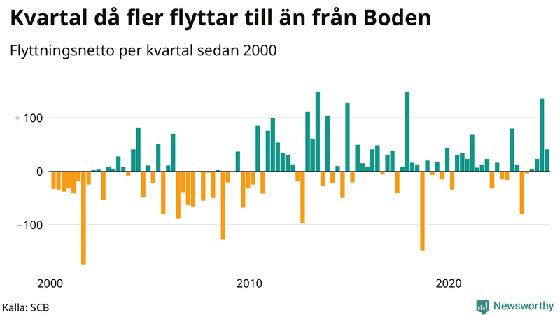 Flyttnetto per kvartal sedan 2000 i Boden