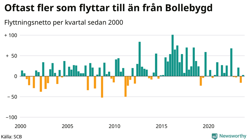 Flyttnetto per kvartal sedan 2000 i Bollebygd