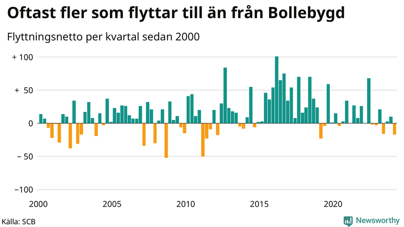 Flyttnetto per kvartal sedan 2000 i Bollebygd