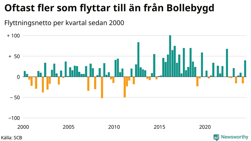 Flyttnetto per kvartal sedan 2000 i Bollebygd