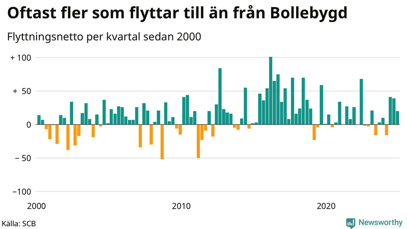 Flyttnetto per kvartal sedan 2000 i Bollebygd