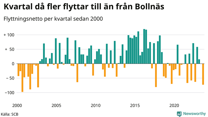 Flyttnetto per kvartal sedan 2000 i Bollnäs