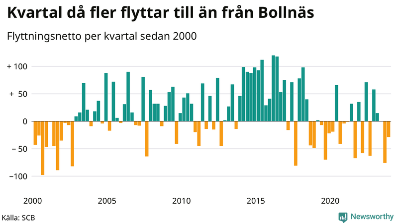 Flyttnetto per kvartal sedan 2000 i Bollnäs