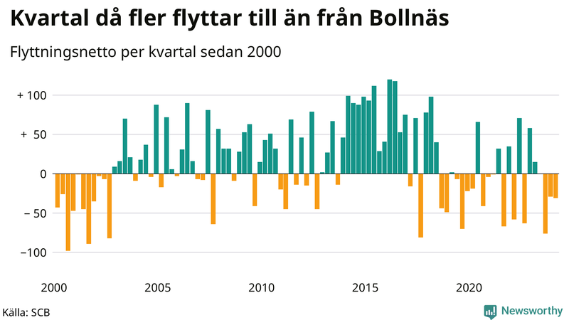 Flyttnetto per kvartal sedan 2000 i Bollnäs