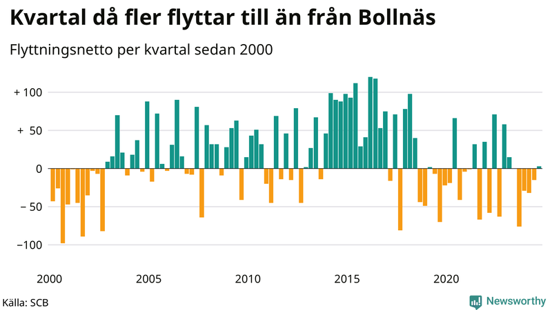 Flyttnetto per kvartal sedan 2000 i Bollnäs