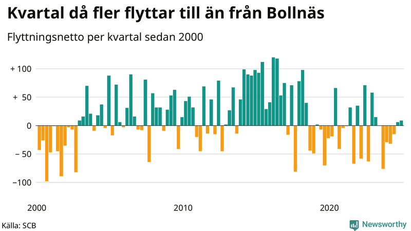 Flyttnetto per kvartal sedan 2000 i Bollnäs