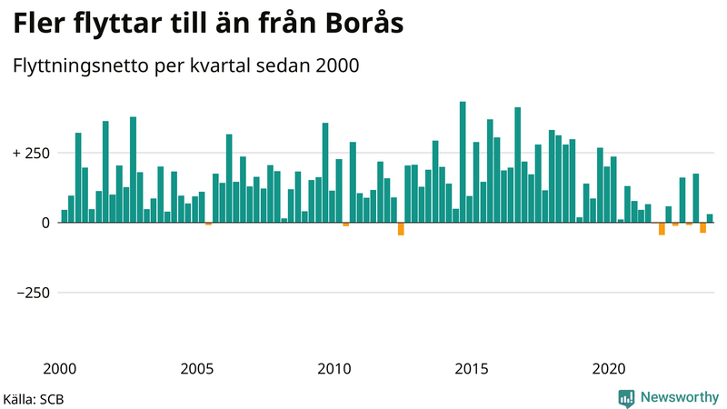 Flyttnetto per kvartal sedan 2000 i Borås