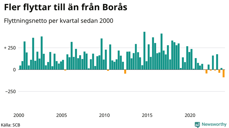 Flyttnetto per kvartal sedan 2000 i Borås
