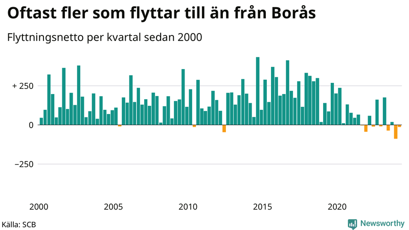 Flyttnetto per kvartal sedan 2000 i Borås