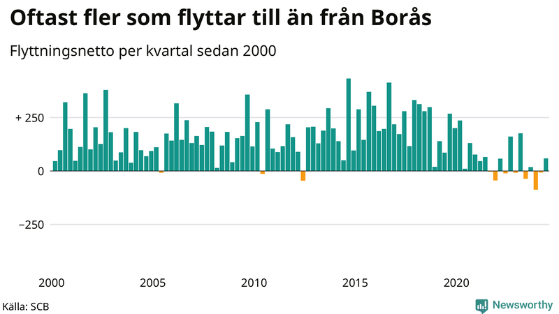 Flyttnetto per kvartal sedan 2000 i Borås