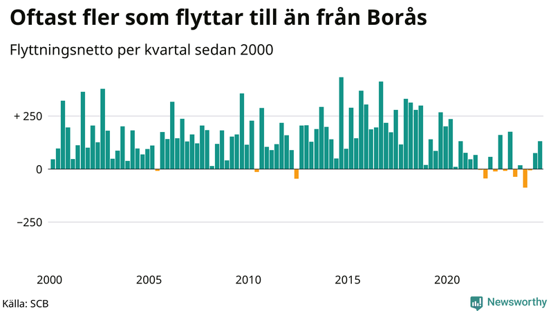 Flyttnetto per kvartal sedan 2000 i Borås