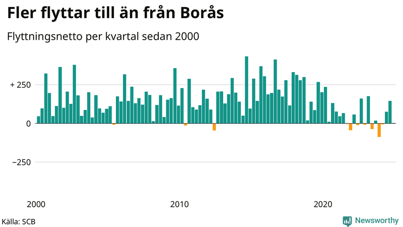 Flyttnetto per kvartal sedan 2000 i Borås
