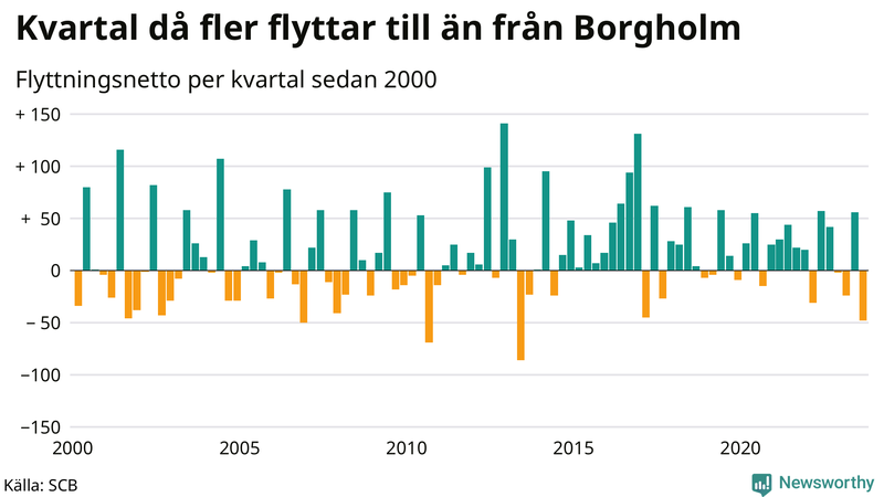 Flyttnetto per kvartal sedan 2000 i Borgholm