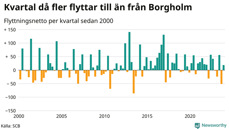 Flyttnetto per kvartal sedan 2000 i Borgholm