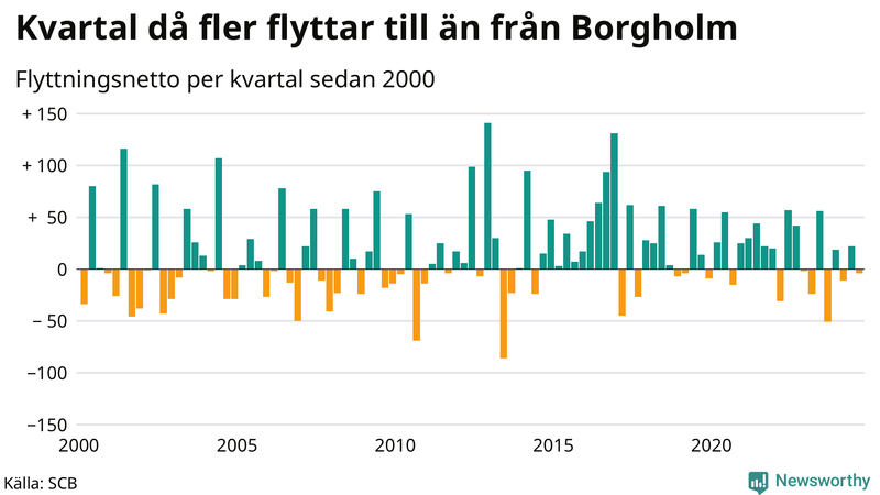 Flyttnetto per kvartal sedan 2000 i Borgholm