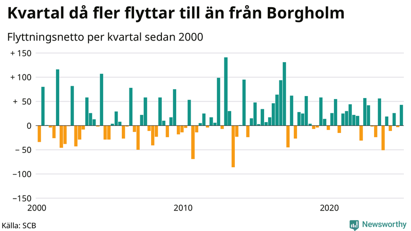 Flyttnetto per kvartal sedan 2000 i Borgholm