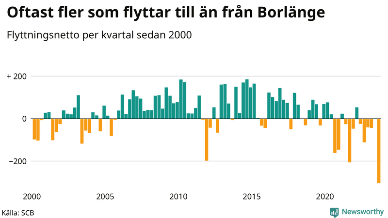 Flyttnetto per kvartal sedan 2000 i Borlänge