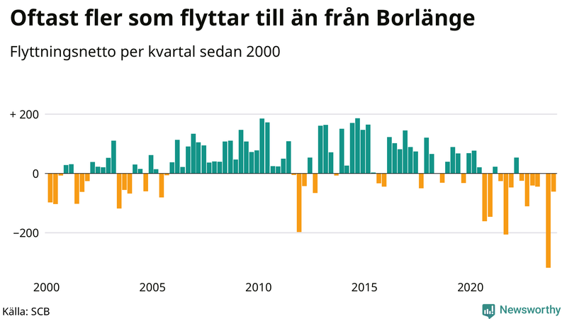Flyttnetto per kvartal sedan 2000 i Borlänge
