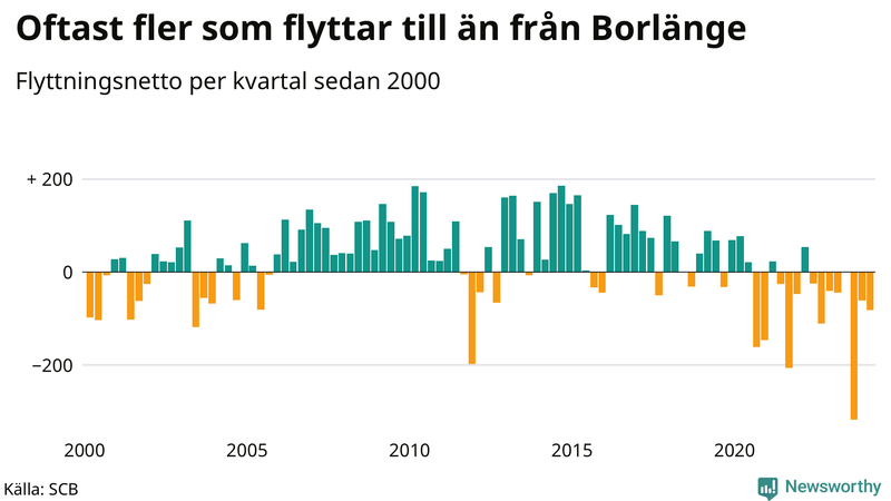 Flyttnetto per kvartal sedan 2000 i Borlänge