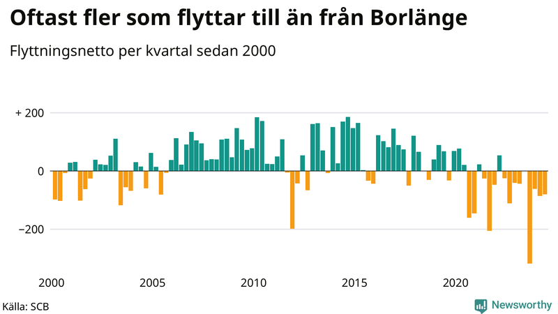 Flyttnetto per kvartal sedan 2000 i Borlänge