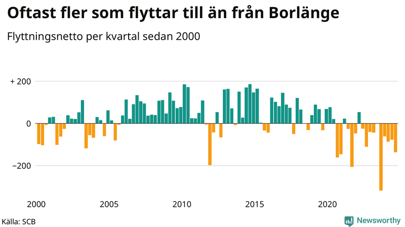 Flyttnetto per kvartal sedan 2000 i Borlänge