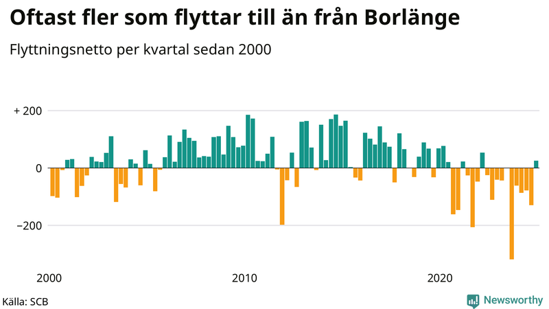 Flyttnetto per kvartal sedan 2000 i Borlänge