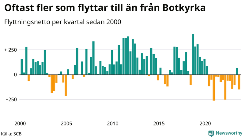 Flyttnetto per kvartal sedan 2000 i Botkyrka