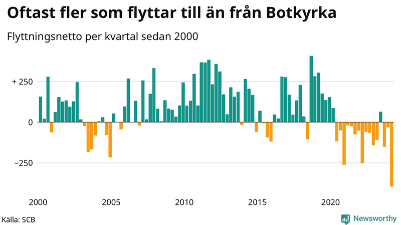 Flyttnetto per kvartal sedan 2000 i Botkyrka