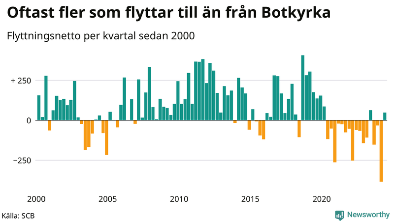 Flyttnetto per kvartal sedan 2000 i Botkyrka
