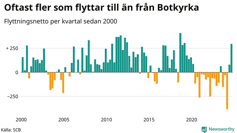 Flyttnetto per kvartal sedan 2000 i Botkyrka