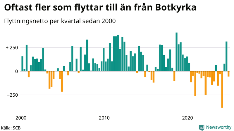 Flyttnetto per kvartal sedan 2000 i Botkyrka