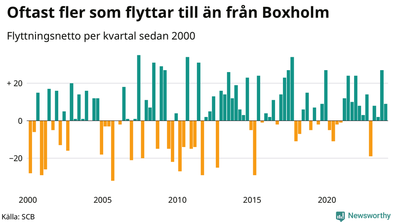 Flyttnetto per kvartal sedan 2000 i Boxholm