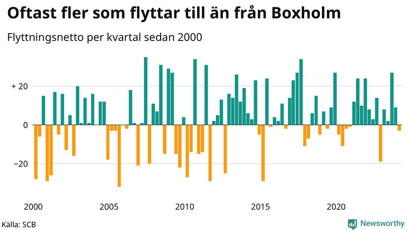 Flyttnetto per kvartal sedan 2000 i Boxholm