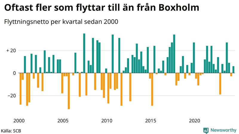 Flyttnetto per kvartal sedan 2000 i Boxholm